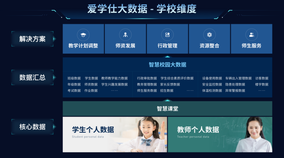 大数据驱动下智慧校园一体化建设与教育教学检测评价活动融合发展研究