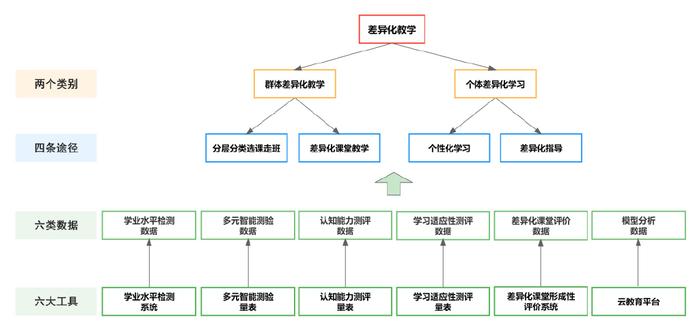 因材施教 基于大数据的高中差异化教学体系建构与实践——以教育教学检测和评价活动为杠杆